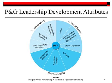 P&G Leadership .